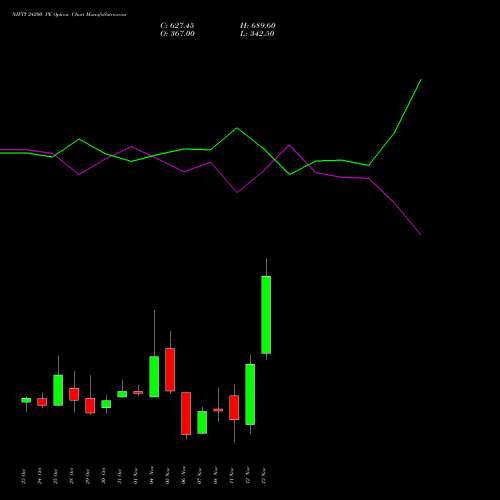 NIFTY 24200 PE PUT indicators chart analysis Nifty 50 options price chart strike 24200 PUT