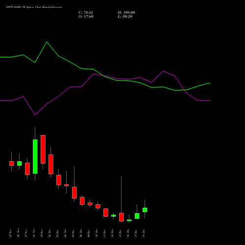 NIFTY 24200 PE PUT indicators chart analysis Nifty 50 options price chart strike 24200 PUT