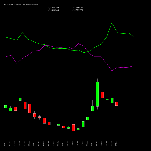 NIFTY 24200 PE PUT indicators chart analysis Nifty 50 options price chart strike 24200 PUT