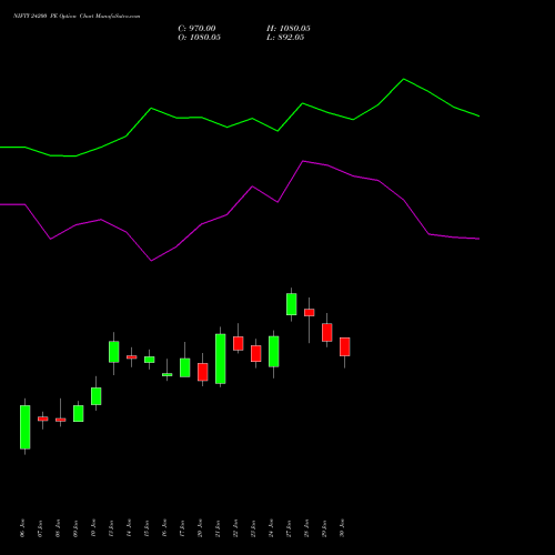 NIFTY 24200 PE PUT indicators chart analysis Nifty 50 options price chart strike 24200 PUT