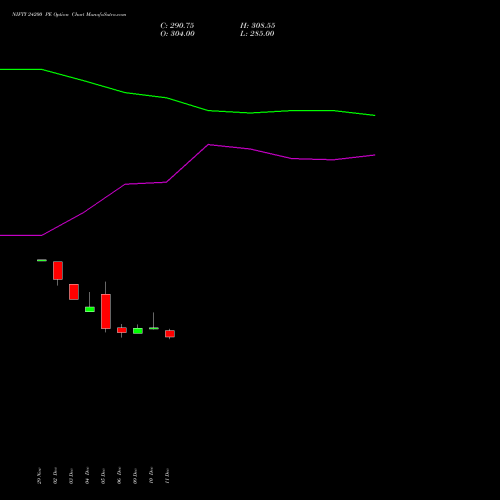 NIFTY 24200 PE PUT indicators chart analysis Nifty 50 options price chart strike 24200 PUT