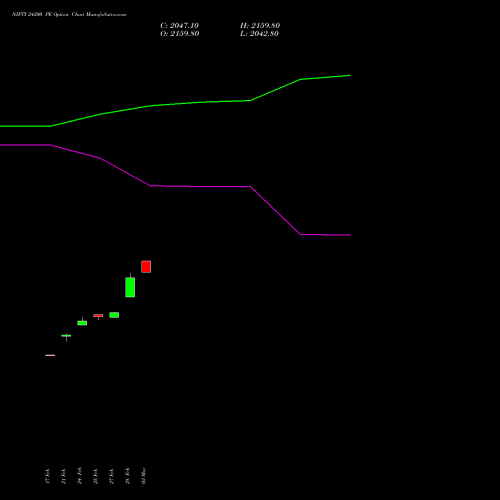 NIFTY 24200 PE PUT indicators chart analysis Nifty 50 options price chart strike 24200 PUT