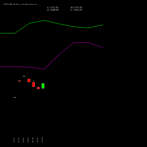 NIFTY 24200 PE PUT indicators chart analysis Nifty 50 options price chart strike 24200 PUT