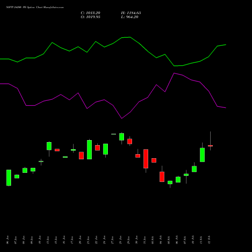 NIFTY 24200 PE PUT indicators chart analysis Nifty 50 options price chart strike 24200 PUT