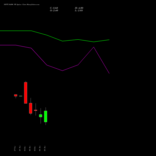 Live NIFTY 24200 PE (PUT) 16 December 2025 options price chart analysis Nifty 50 