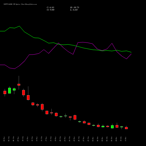 Live NIFTY 24200 PE (PUT) 30 December 2025 options price chart analysis Nifty 50 
