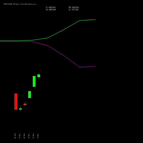 NIFTY 24200 PE (PUT) 09 June 2026 options price chart analysis Nifty 50 