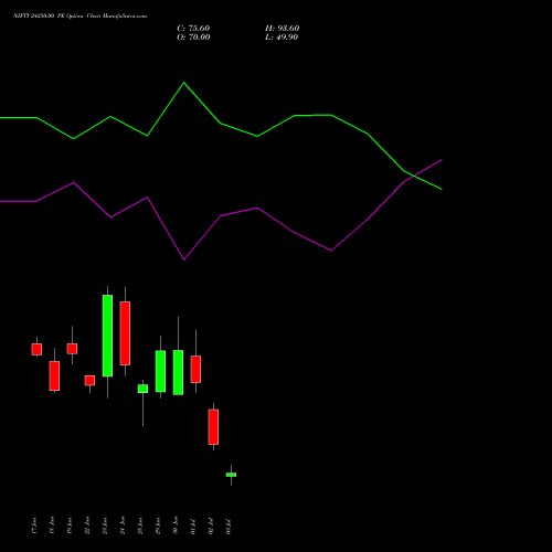 NIFTY 24250.00 PE (PUT) 07 July 2026 options price chart analysis Nifty 50 