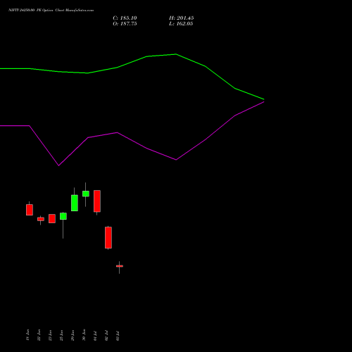 NIFTY 24250.00 PE (PUT) 21 July 2026 options price chart analysis Nifty 50 