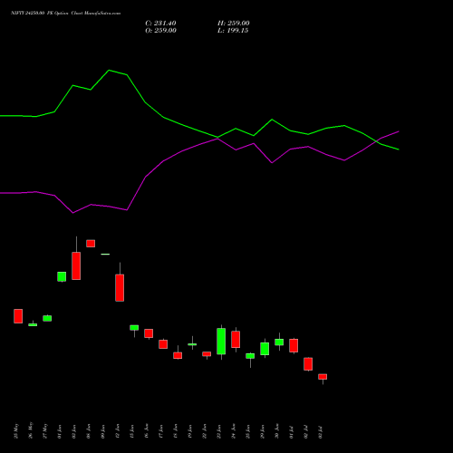 NIFTY 24250.00 PE (PUT) 28 July 2026 options price chart analysis Nifty 50 