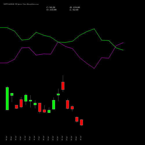 NIFTY 24250.00 PE (PUT) 04 August 2026 options price chart analysis Nifty 50 
