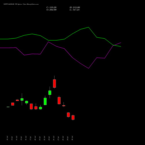 NIFTY 24250.00 PE (PUT) 11 August 2026 options price chart analysis Nifty 50 