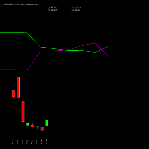 NIFTY 24250 PE PUT indicators chart analysis Nifty 50 options price chart strike 24250 PUT