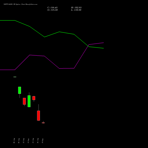 NIFTY 24250 PE PUT indicators chart analysis Nifty 50 options price chart strike 24250 PUT