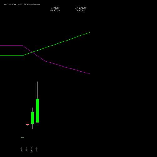 NIFTY 24250 PE PUT indicators chart analysis Nifty 50 options price chart strike 24250 PUT