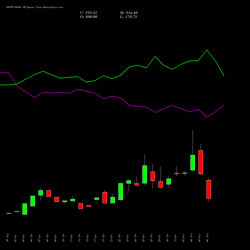 NIFTY 24250 PE PUT indicators chart analysis Nifty 50 options price chart strike 24250 PUT