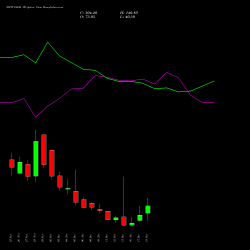 NIFTY 24250 PE PUT indicators chart analysis Nifty 50 options price chart strike 24250 PUT