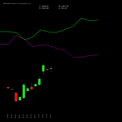 NIFTY 24250 PE PUT indicators chart analysis Nifty 50 options price chart strike 24250 PUT