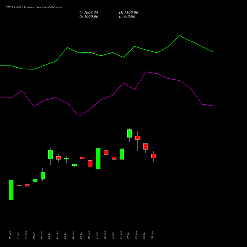 NIFTY 24250 PE PUT indicators chart analysis Nifty 50 options price chart strike 24250 PUT