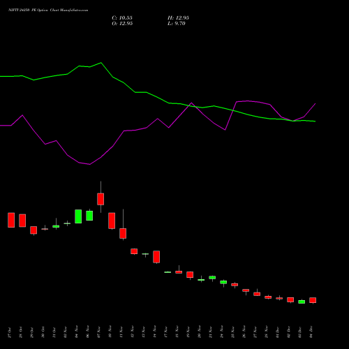 Live NIFTY 24250 PE (PUT) 30 December 2025 options price chart analysis Nifty 50 