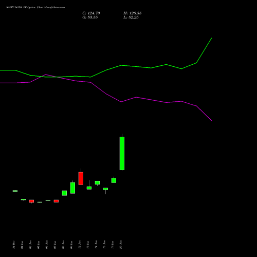 NIFTY 24250 PE (PUT) 30 March 2026 options price chart analysis Nifty 50 