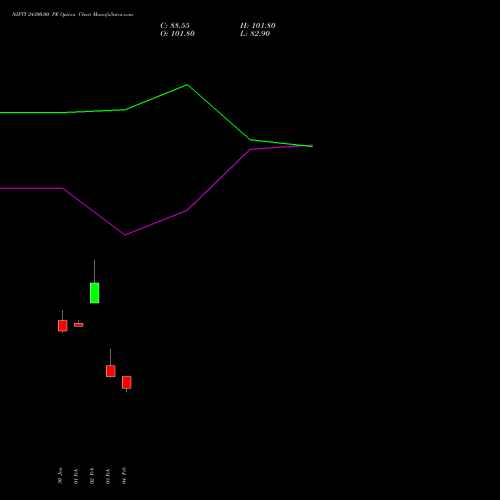 NIFTY 24300.00 PE (PUT) 28 April 2026 options price chart analysis Nifty 50 