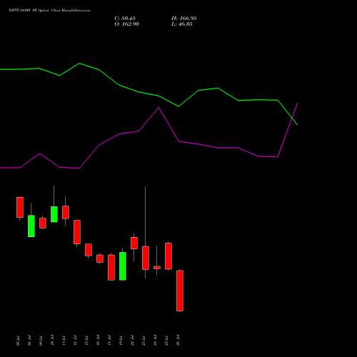 NIFTY 24300 PE PUT indicators chart analysis Nifty 50 options price chart strike 24300 PUT