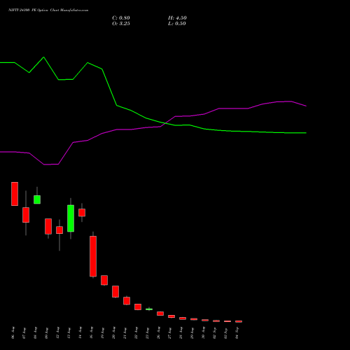 NIFTY 24300 PE PUT indicators chart analysis Nifty 50 options price chart strike 24300 PUT