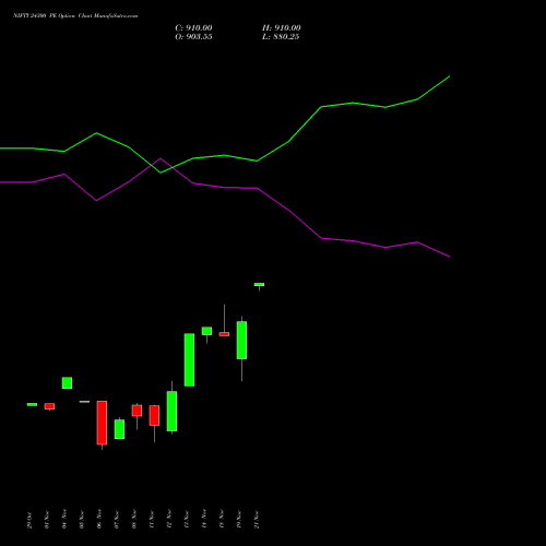 NIFTY 24300 PE PUT indicators chart analysis Nifty 50 options price chart strike 24300 PUT