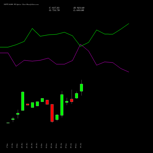 NIFTY 24300 PE PUT indicators chart analysis Nifty 50 options price chart strike 24300 PUT