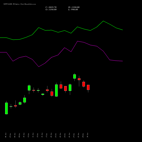 NIFTY 24300 PE PUT indicators chart analysis Nifty 50 options price chart strike 24300 PUT