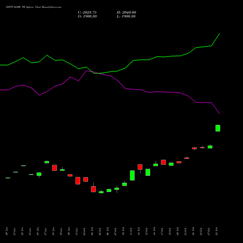 NIFTY 24300 PE PUT indicators chart analysis Nifty 50 options price chart strike 24300 PUT