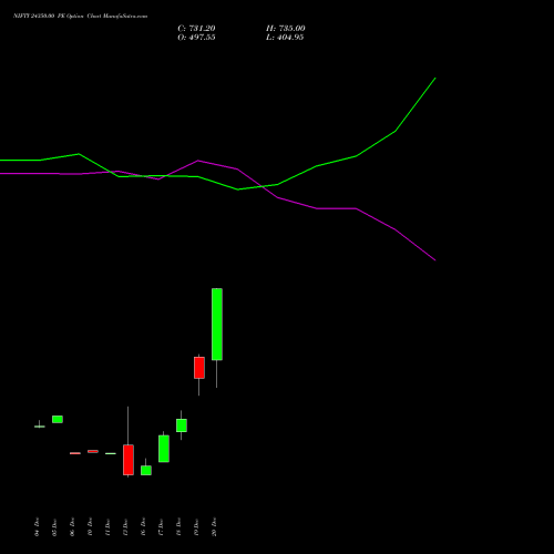 NIFTY 24350.00 PE PUT indicators chart analysis Nifty 50 options price chart strike 24350.00 PUT