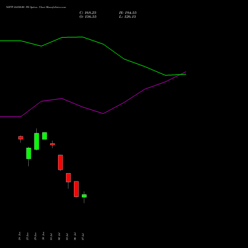 NIFTY 24350.00 PE (PUT) 21 July 2026 options price chart analysis Nifty 50 