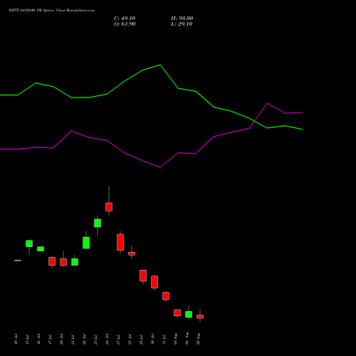NIFTY 24350.00 PE (PUT) 11 August 2026 options price chart analysis Nifty 50 