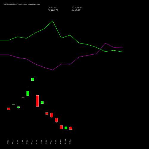 NIFTY 24350.00 PE (PUT) 18 August 2026 options price chart analysis Nifty 50 