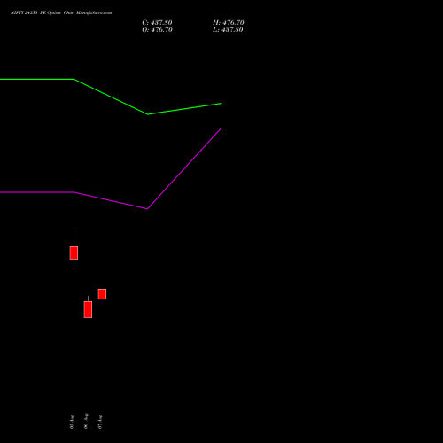 NIFTY 24350 PE PUT indicators chart analysis Nifty 50 options price chart strike 24350 PUT