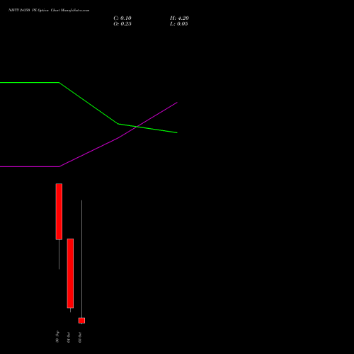 NIFTY 24350 PE PUT indicators chart analysis Nifty 50 options price chart strike 24350 PUT