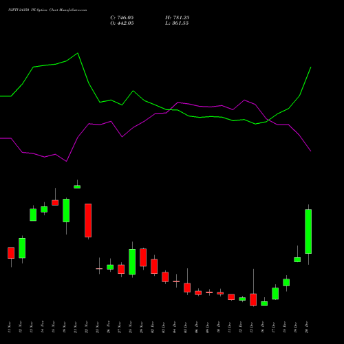 NIFTY 24350 PE PUT indicators chart analysis Nifty 50 options price chart strike 24350 PUT