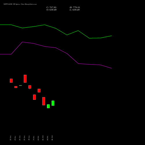 NIFTY 24350 PE PUT indicators chart analysis Nifty 50 options price chart strike 24350 PUT