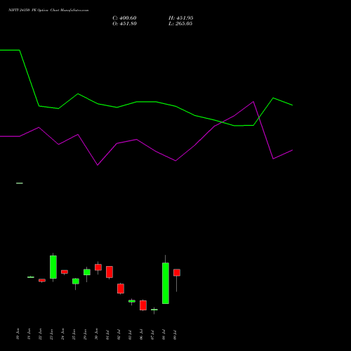 NIFTY 24350 PE (PUT) 14 July 2026 options price chart analysis Nifty 50 