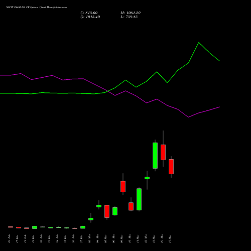 NIFTY 24400.00 PE (PUT) 17 March 2026 options price chart analysis Nifty 50 