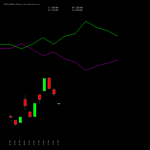 NIFTY 24400.00 PE (PUT) 07 April 2026 options price chart analysis Nifty 50 