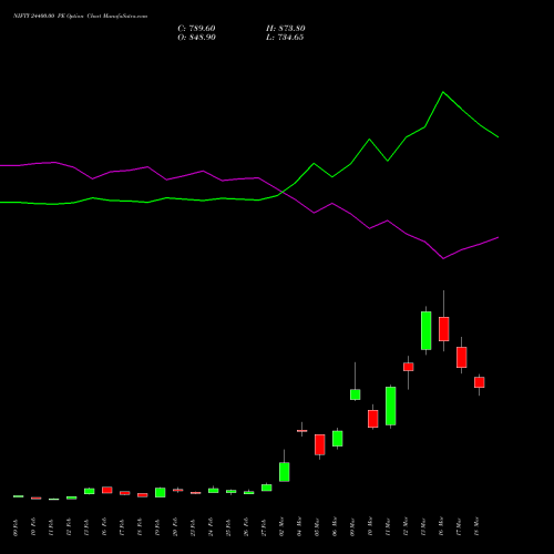 NIFTY 24400.00 PE (PUT) 28 April 2026 options price chart analysis Nifty 50 