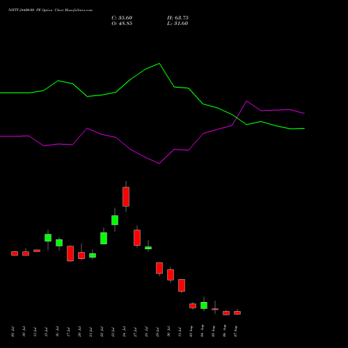 NIFTY 24400.00 PE (PUT) 11 August 2026 options price chart analysis Nifty 50 