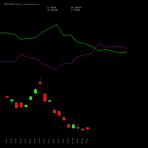 NIFTY 24400.00 PE (PUT) 18 August 2026 options price chart analysis Nifty 50 