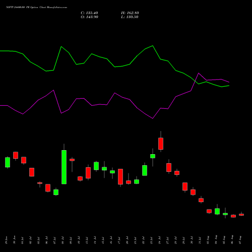 NIFTY 24400.00 PE (PUT) 25 August 2026 options price chart analysis Nifty 50 