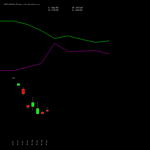 NIFTY 24400.00 PE (PUT) 01 September 2026 options price chart analysis Nifty 50 