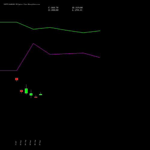 NIFTY 24400.00 PE (PUT) 27 October 2026 options price chart analysis Nifty 50 