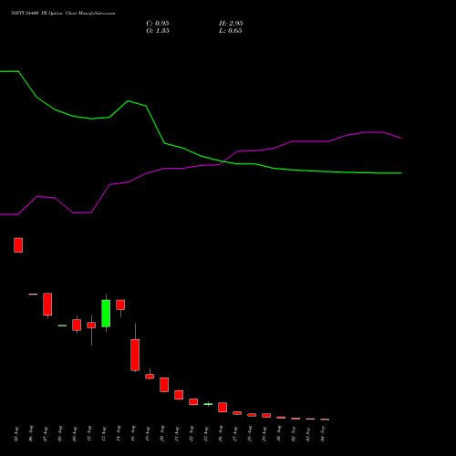 NIFTY 24400 PE PUT indicators chart analysis Nifty 50 options price chart strike 24400 PUT